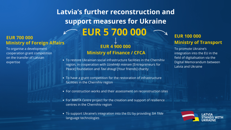 Infographic about support to Ukraine