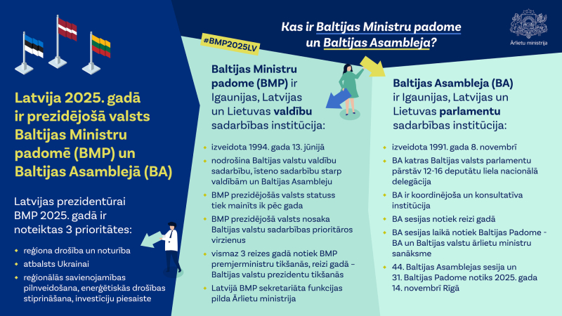 Infografika par to, kas ir Baltijas Ministru padome