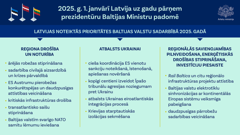 Infografika par Latvijas prezidentūras prioritātēm