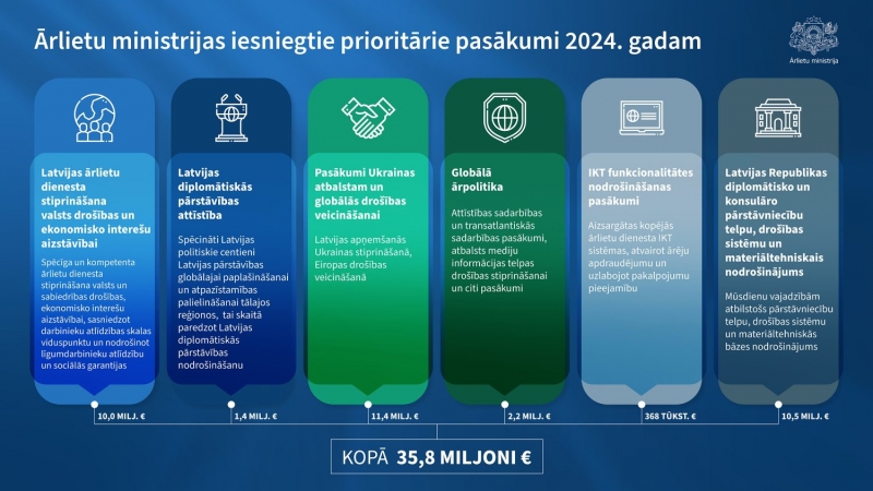 Ārlietu ministrijas iesniegtie priekšlikumi prioritārajiem pasākumiem 2024. gadam