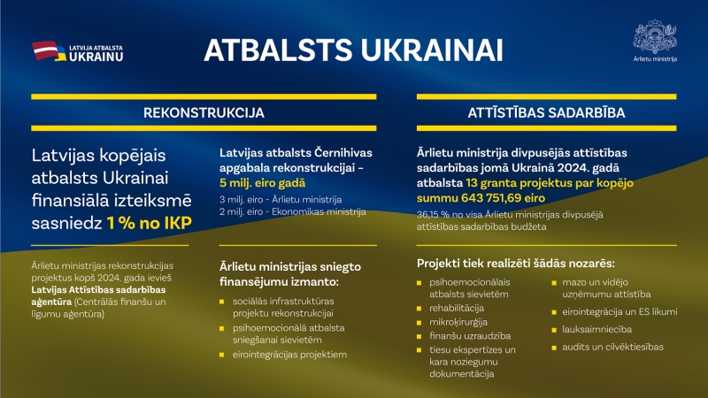 Infografika par atbalstu Ukrainai - rekonstrukciju un attīstības sadarbību
