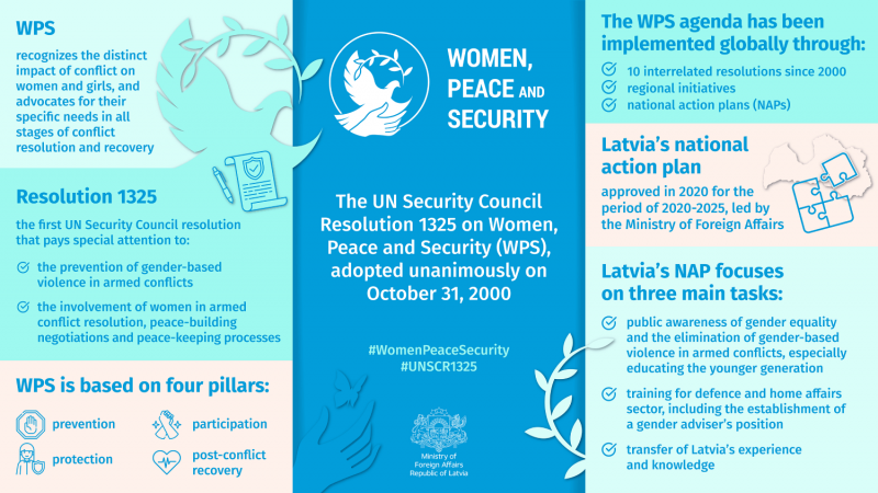 Women, peace and security infographic