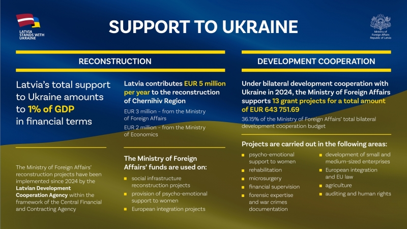 Infographic about support to Ukraine - reconstruction and development cooperation