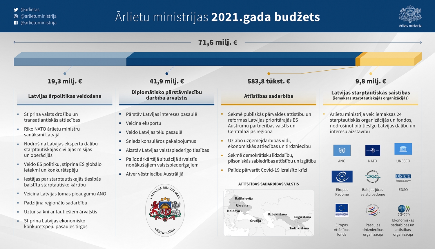 Ārlietu ministrijas 2021. gada budžets